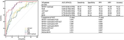 NLR, A Convenient Early-Warning Biomarker of Fatal Outcome in Patients With Severe Fever With Thrombocytopenia Syndrome